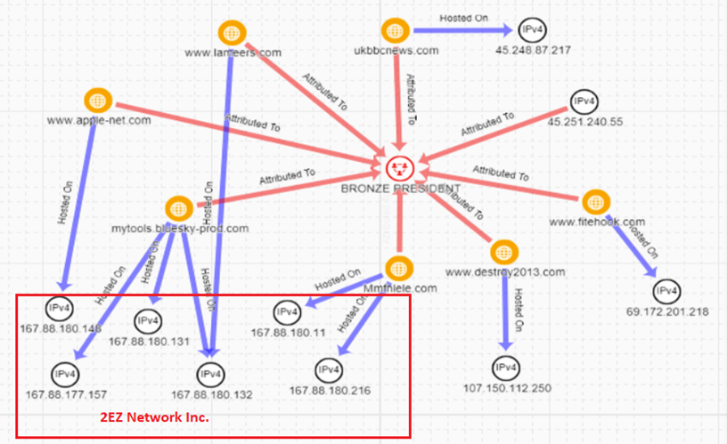 Figure 4. BRONZE PRESIDENT network infrastructure used in 2020 campaign.